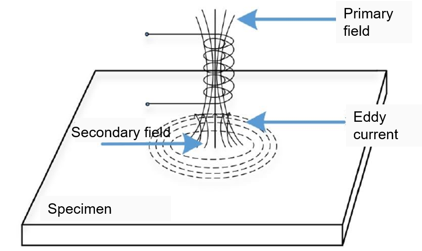 Eddy Current Diagram